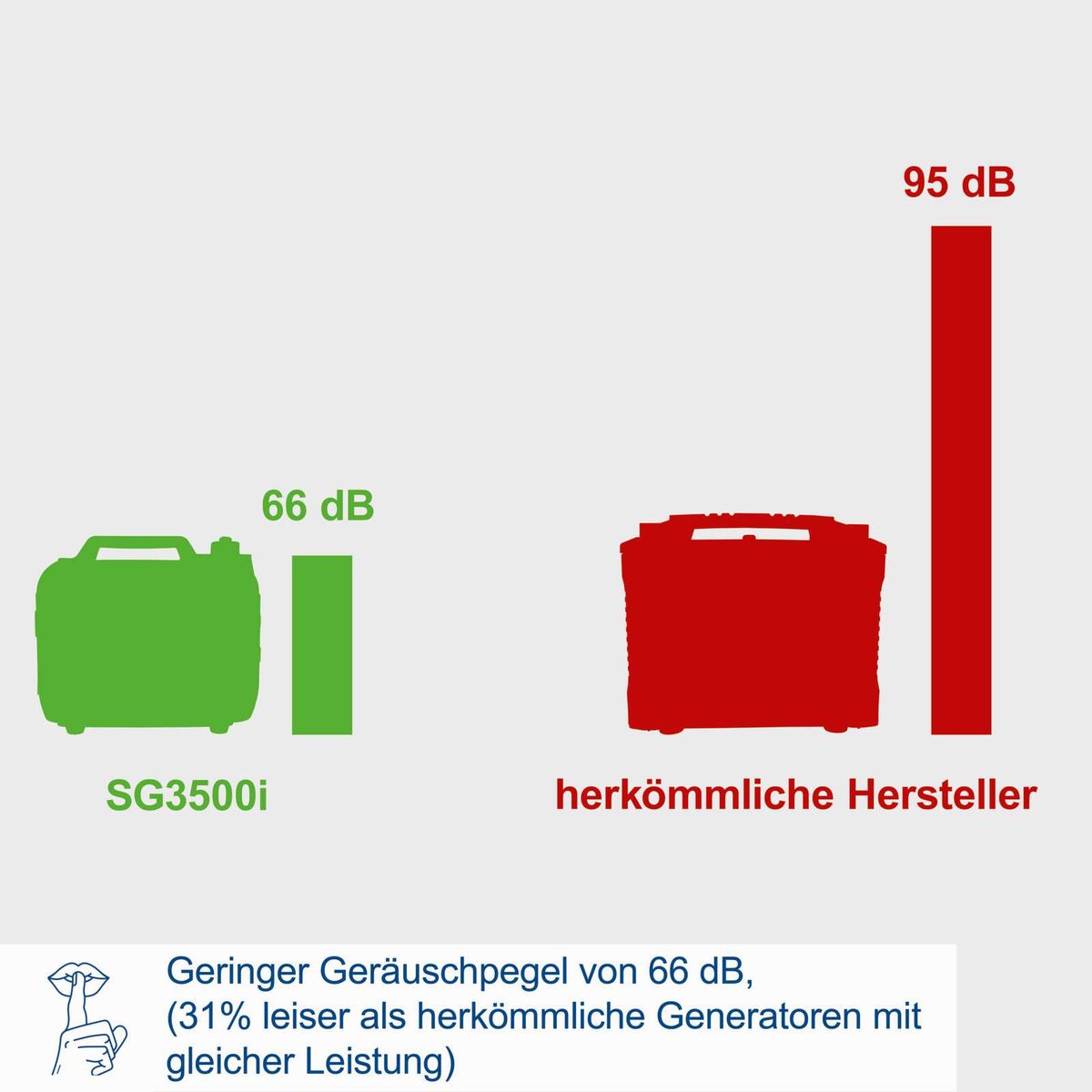 Inverter agregat SG3500i 3500 W Scheppach